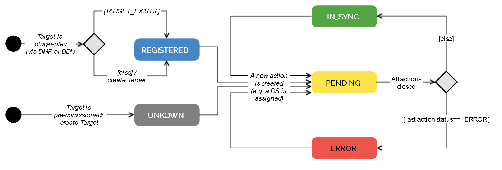 images/confluence/download/attachments/1680491215/target-state-diagram-version-1-modificationdate-1618847122000-api-v2.png