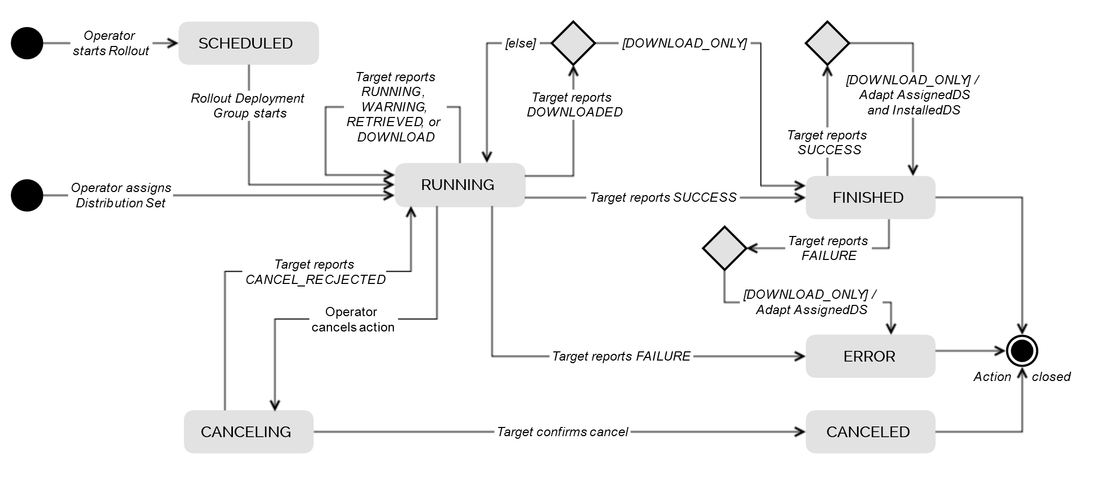 images/confluence/download/attachments/1680491217/action-state-diagram-version-2-modificationdate-1619461645000-api-v2.png