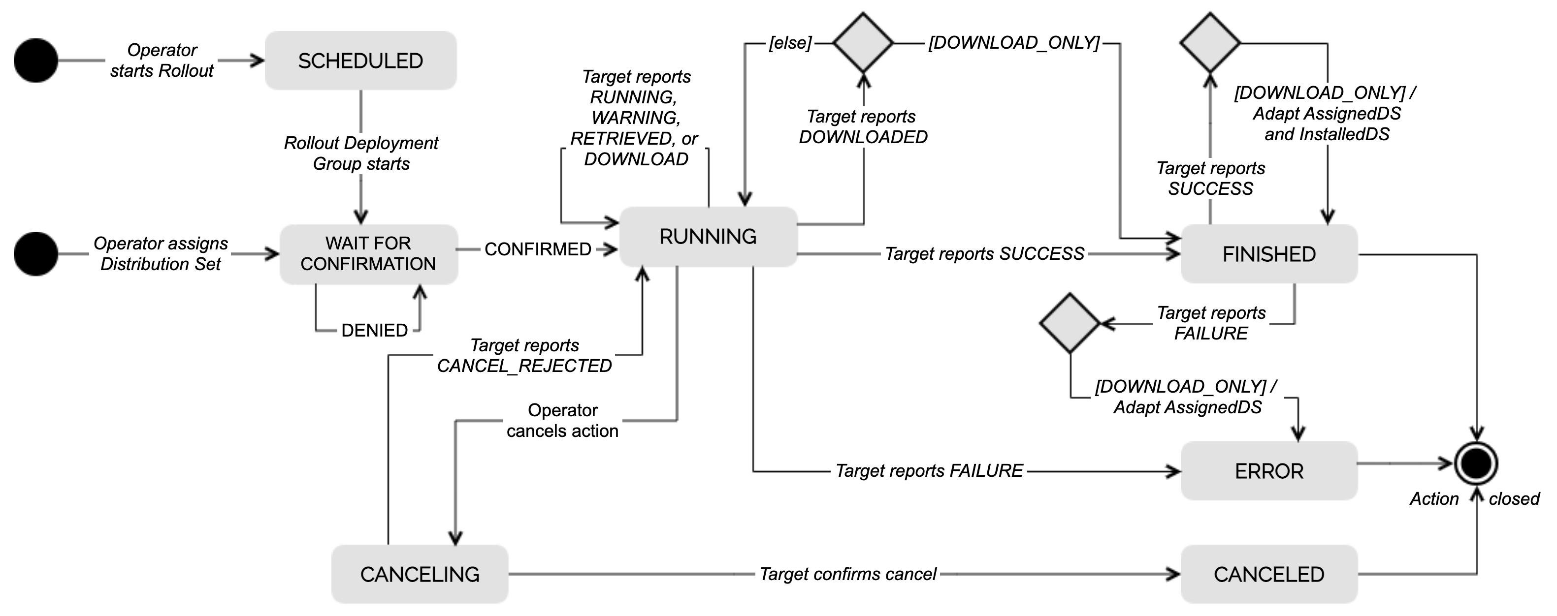 images/confluence/download/attachments/1680491217/ro_actionStateMachine_withWFC-version-1-modificationdate-1670402405000-api-v2.png