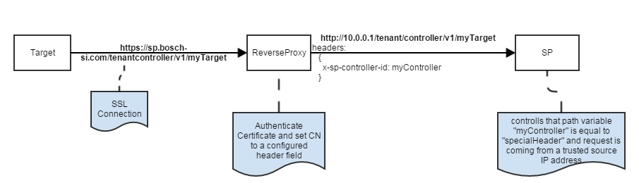 images/confluence/download/attachments/1680491227/authentication_reverse_proxy-version-1-modificationdate-1618840927000-api-v2.png