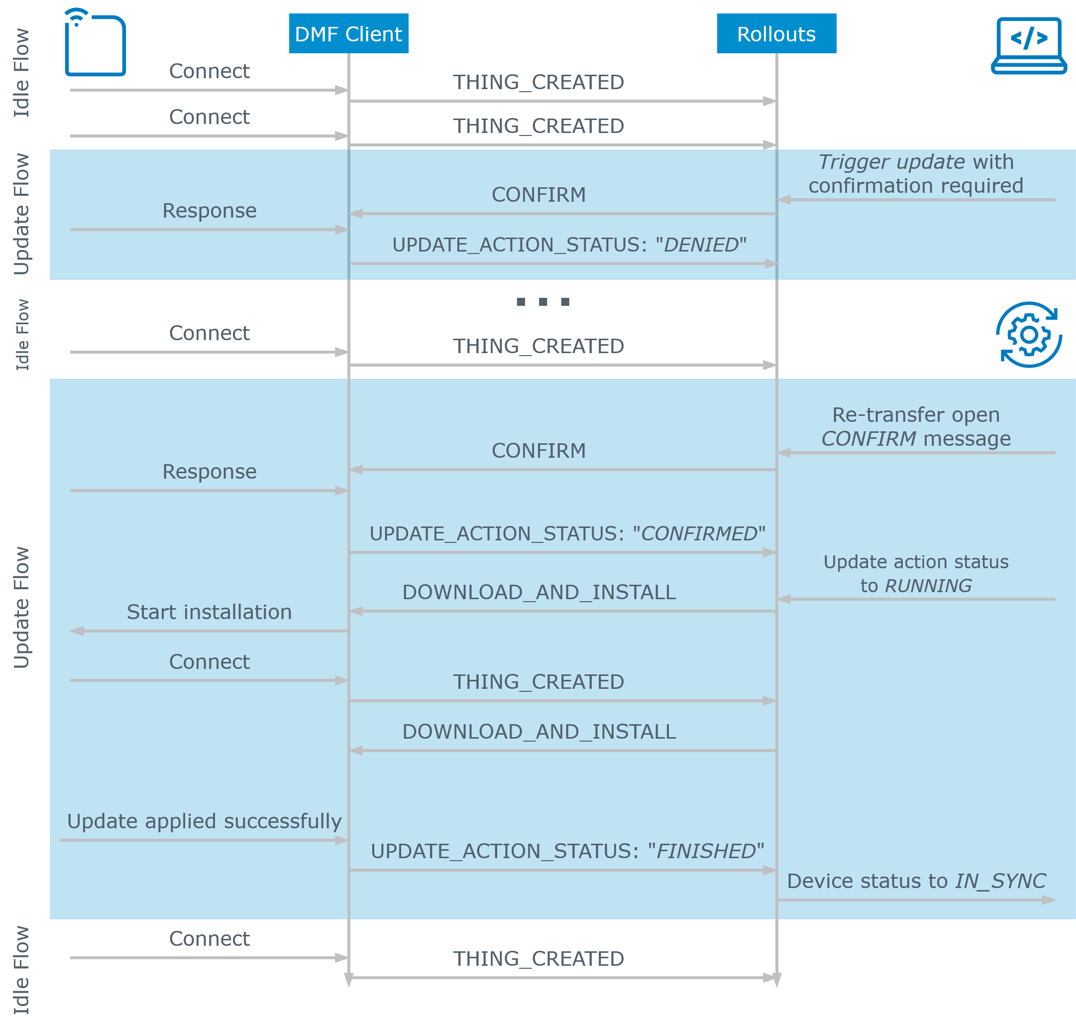 images/confluence/download/attachments/1713019053/RO-DMF-API-FLOW-version-7-modificationdate-1673356920000-api-v2.png