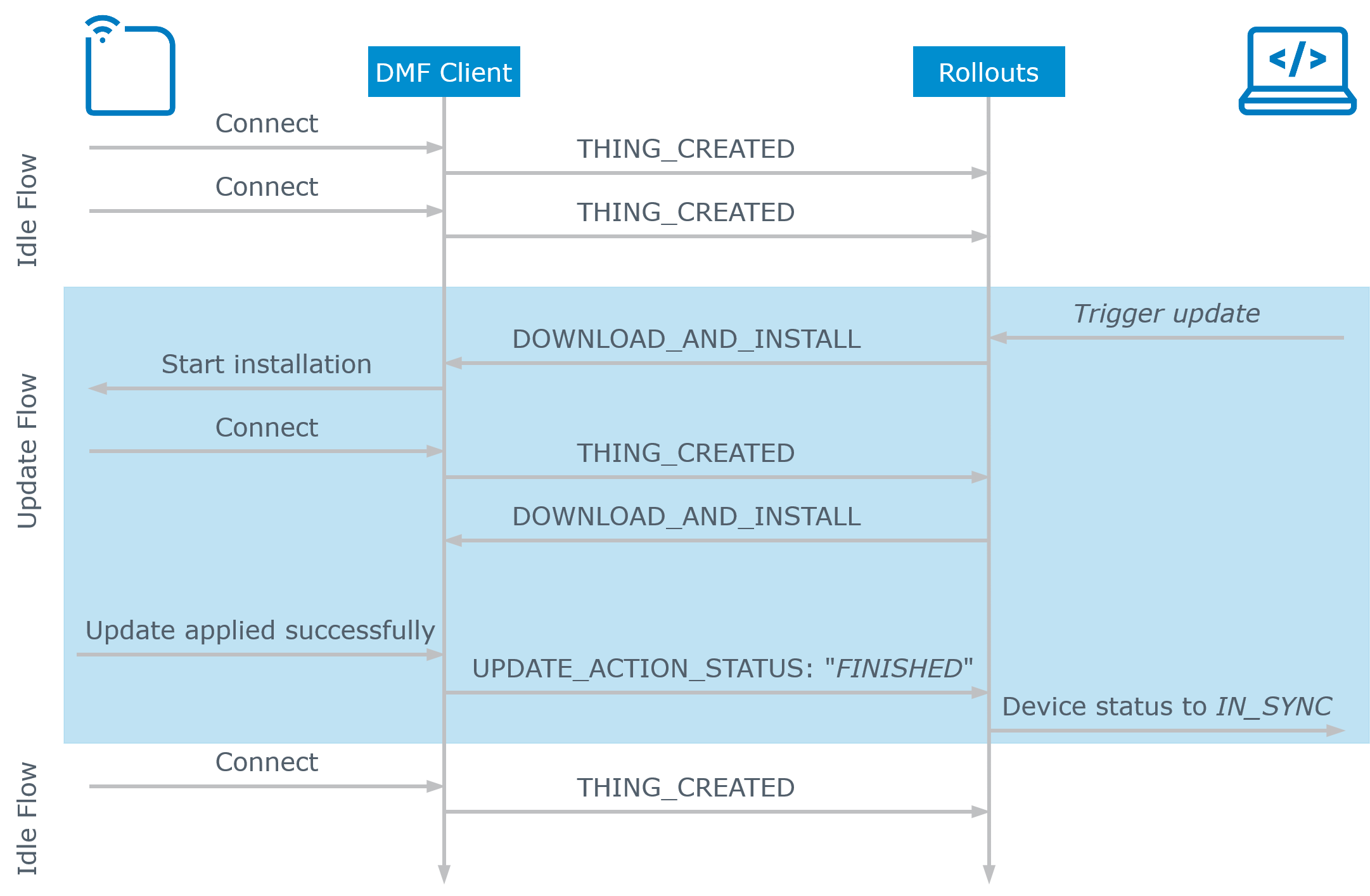 images/confluence/download/attachments/1713019053/dmf-normal-flow-version-1-modificationdate-1672844067000-api-v2.png