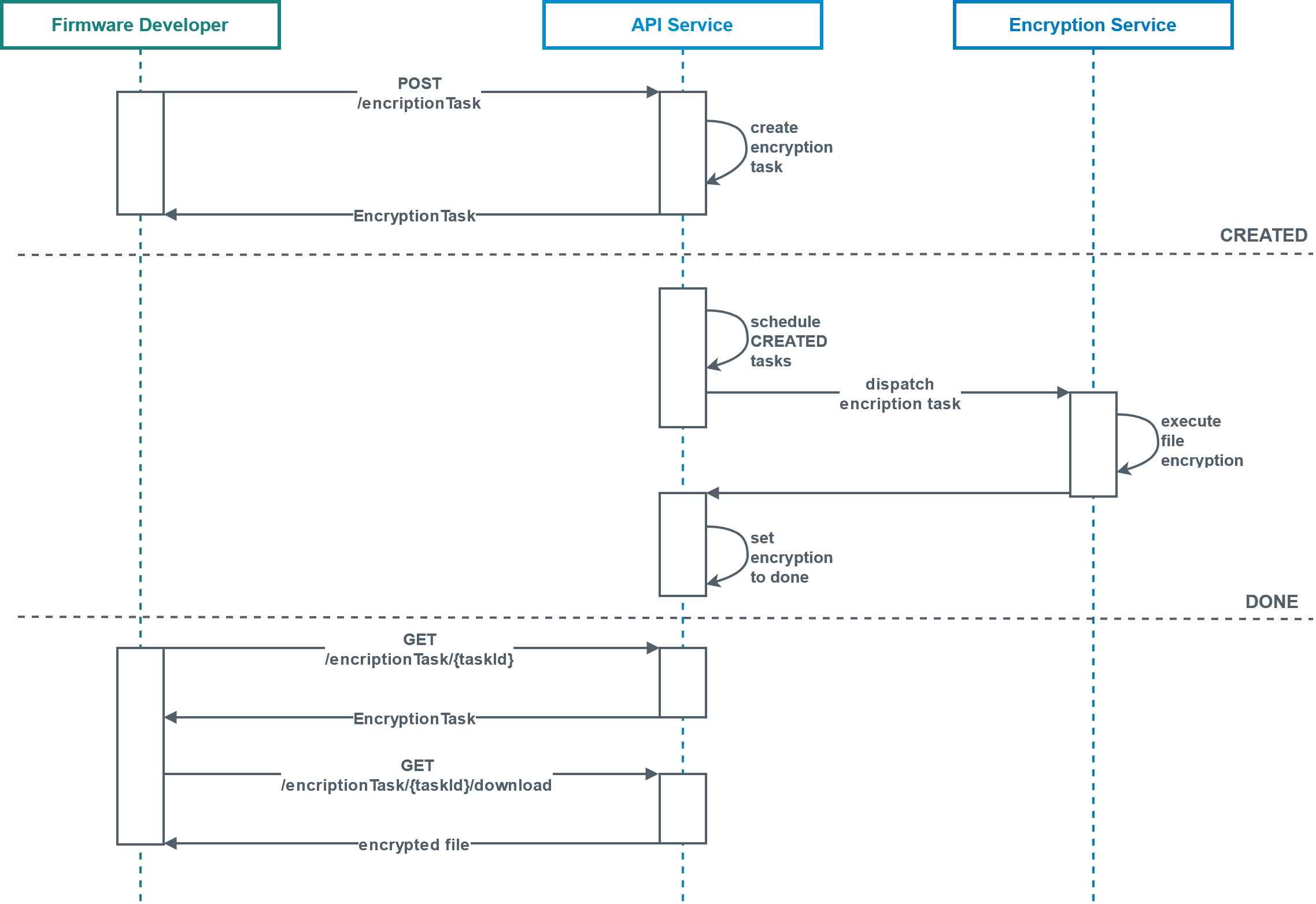 images/confluence/download/attachments/2645784986/RO-SandE-encryptionFlow-version-2-modificationdate-1674229751000-api-v2.png