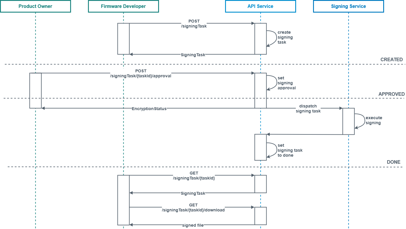 images/confluence/download/attachments/2645784986/RO-SandE-signingFlow-version-1-modificationdate-1673457378000-api-v2.png