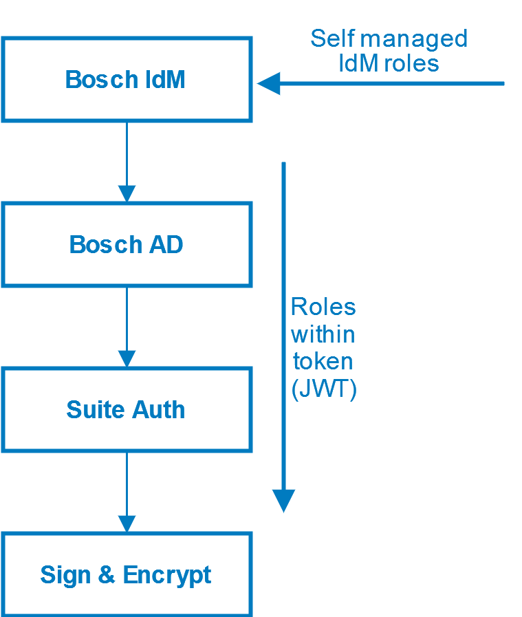 images/confluence/download/attachments/2667393931/SandE-token-translation-version-2-modificationdate-1674468849000-api-v2.png