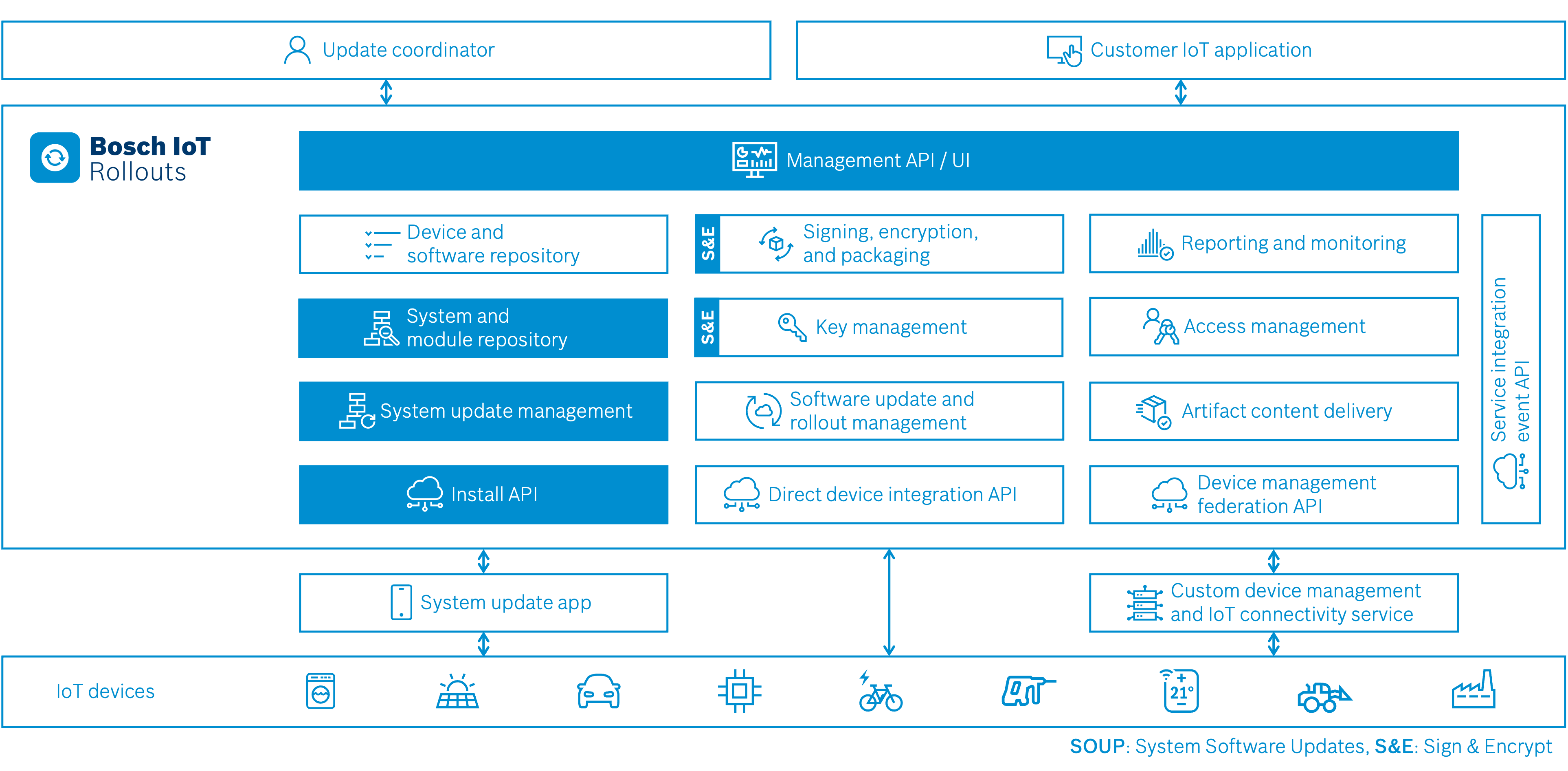 images/confluence/download/attachments/3493172728/rollouts-soup-features-version-1-modificationdate-1731053338000-api-v2.png