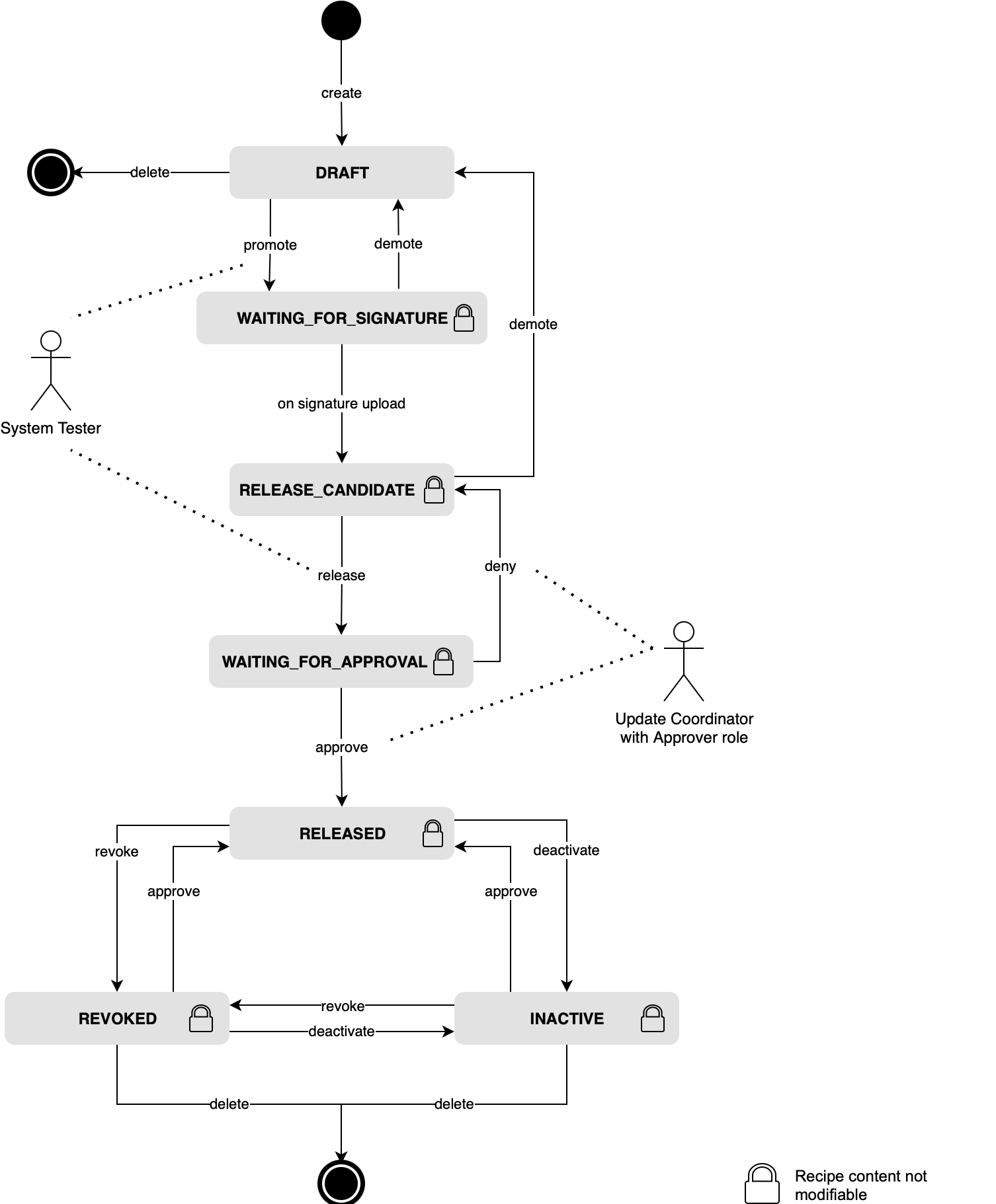 images/confluence/download/attachments/3571267706/recipe_lifecycle_new-version-4-modificationdate-1708011881000-api-v2.png