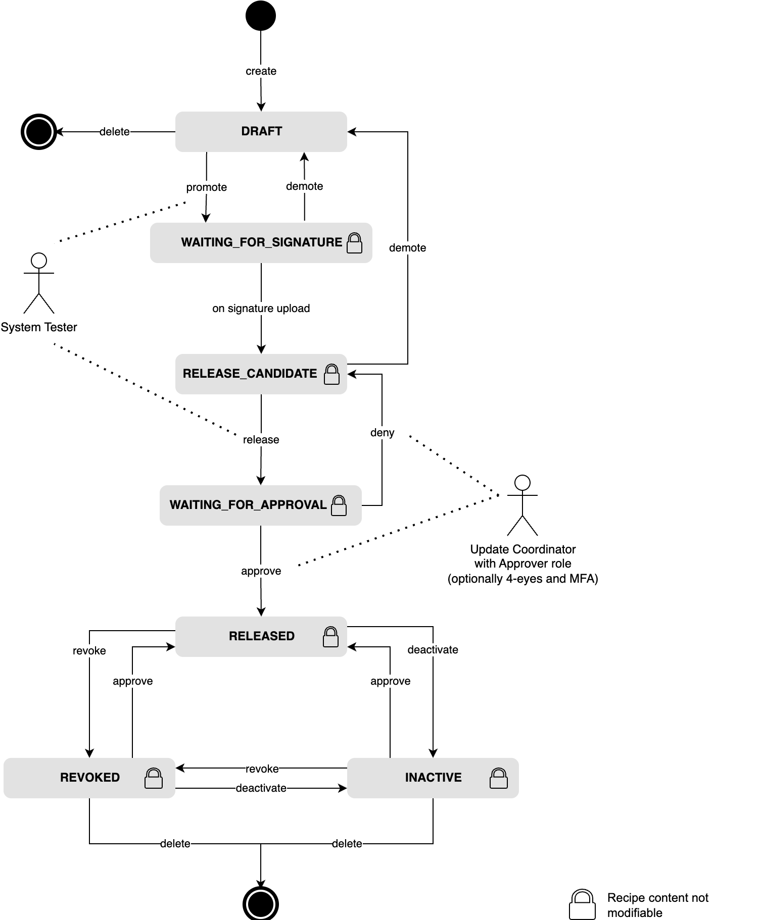 images/confluence/download/attachments/3571267706/recipe_lifecycle_new-version-5-modificationdate-1747037975000-api-v2.png