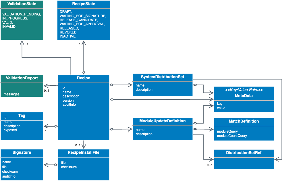 images/confluence/download/attachments/3633099850/recipe-model-consolidated-version-22-modificationdate-1708077870000-api-v2.png