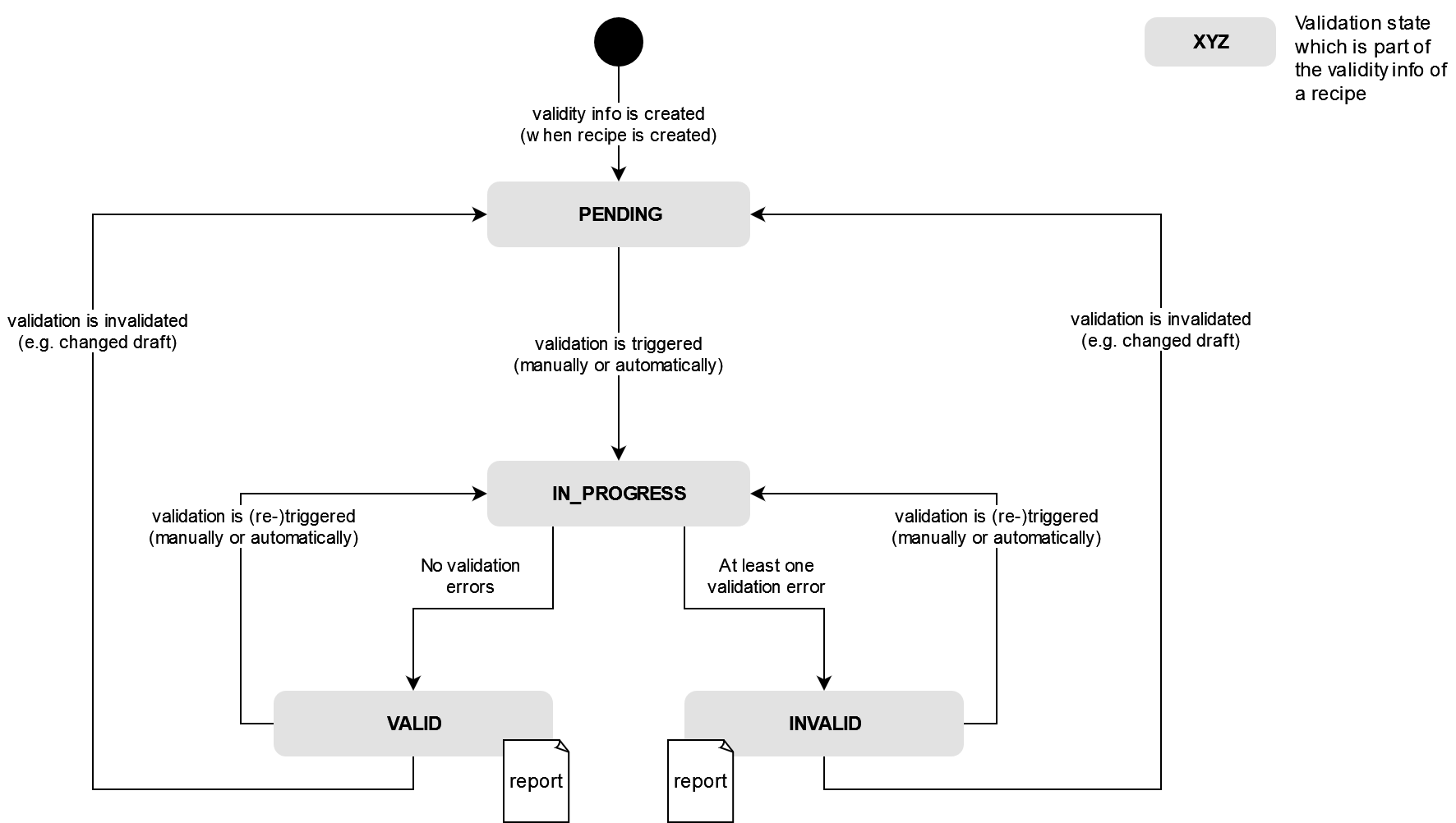 images/confluence/download/attachments/3873024879/soup_recipe_validity_lifecycle-version-3-modificationdate-1706165427000-api-v2.png