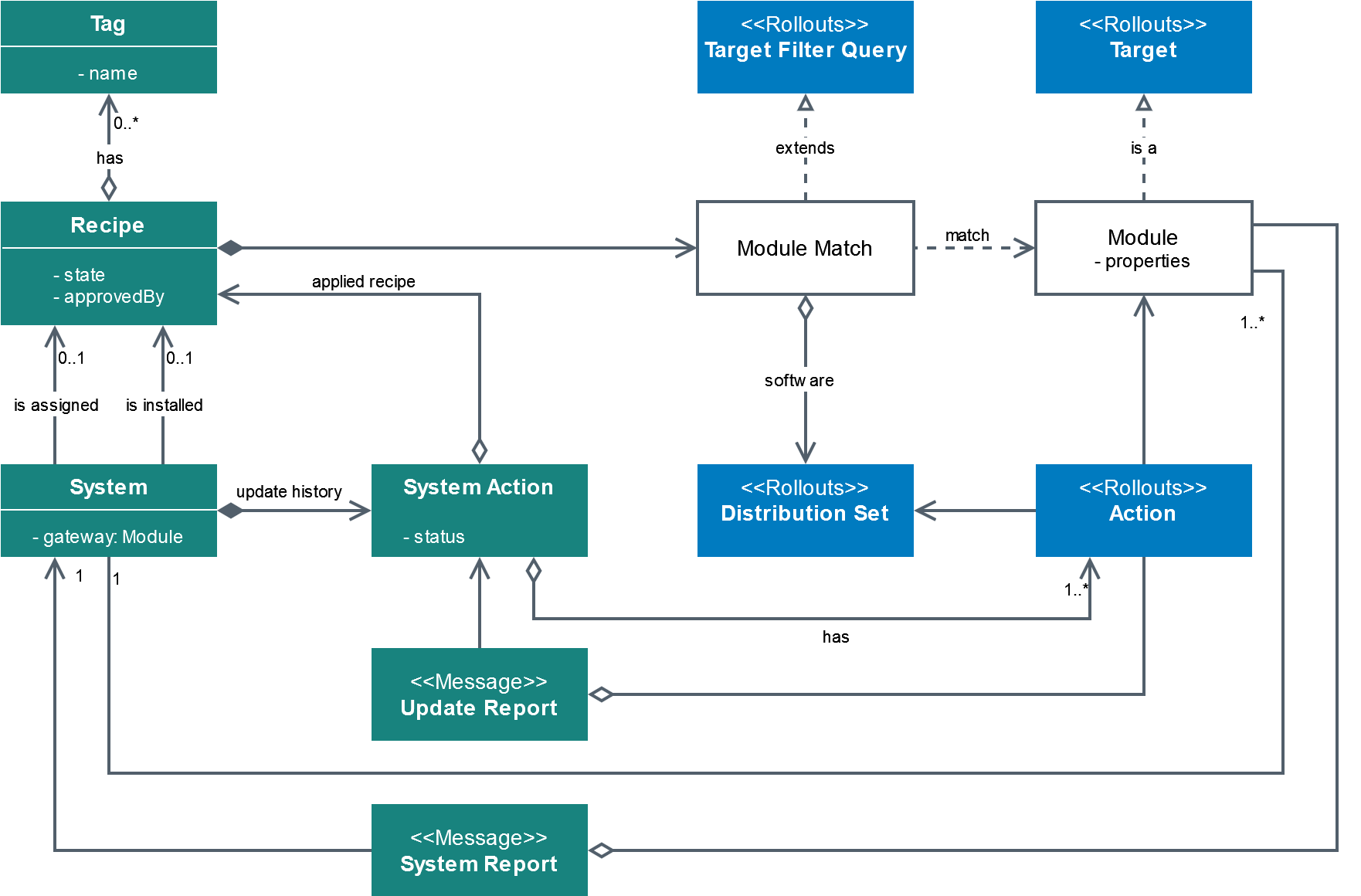 images/confluence/download/attachments/3958023847/soup-domain-model-version-3-modificationdate-1712053850000-api-v2.png