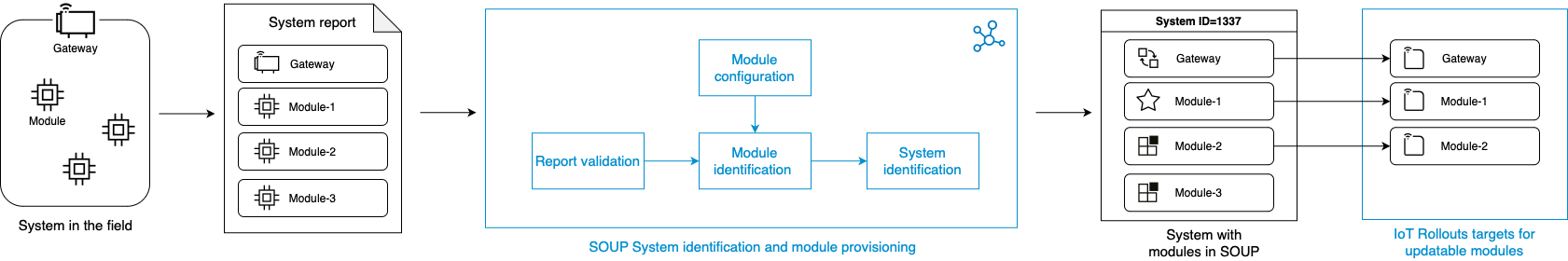 images/confluence/download/attachments/4901294062/sys-ident-overview-version-4-modificationdate-1729776781000-api-v2.png